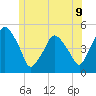 Tide chart for Richmond, Maine on 2025/06/9
