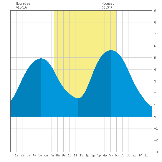 Tide Chart for 2021/10/30