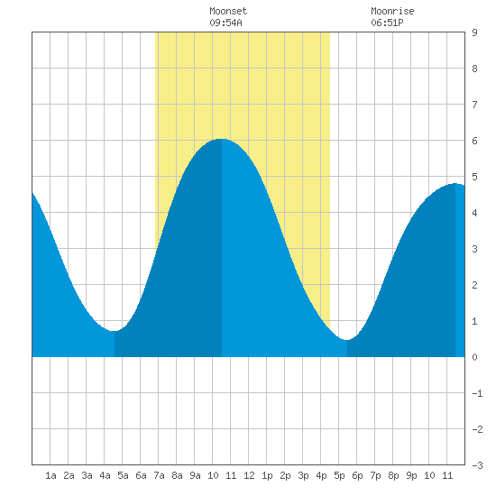 Tide Chart for 2021/11/22