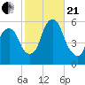 Tide chart for Ridgefield Park, Hackensack River, New Jersey on 2023/10/21