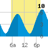 Tide chart for Ridgefield Park, New Jersey on 2025/05/10