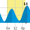 Tide chart for Ridgefield Park, New Jersey on 2025/05/11