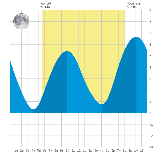 Tide chart for Ridgefield Park on 2025/05/12