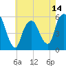 Tide chart for Ridgefield Park, New Jersey on 2025/05/14