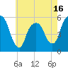 Tide chart for Ridgefield Park, New Jersey on 2025/05/16