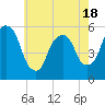 Tide chart for Ridgefield Park, New Jersey on 2025/05/18