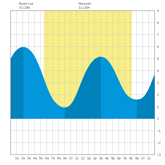 Tide chart for Ridgefield Park on 2025/05/19