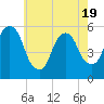 Tide chart for Ridgefield Park, New Jersey on 2025/05/19