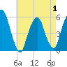 Tide chart for Ridgefield Park, New Jersey on 2025/05/1