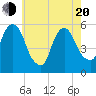 Tide chart for Ridgefield Park, New Jersey on 2025/05/20