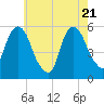 Tide chart for Ridgefield Park, New Jersey on 2025/05/21