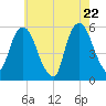 Tide chart for Ridgefield Park, New Jersey on 2025/05/22
