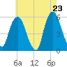 Tide chart for Ridgefield Park, New Jersey on 2025/05/23