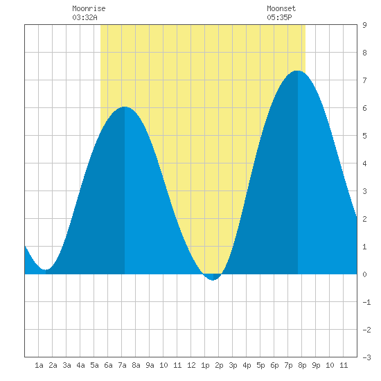 Tide chart for Ridgefield Park on 2025/05/24