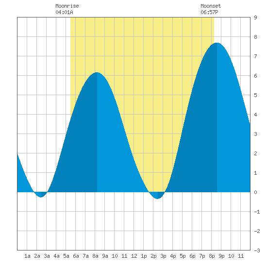 Tide chart for Ridgefield Park on 2025/05/25