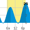 Tide chart for Ridgefield Park, New Jersey on 2025/05/25