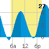 Tide chart for Ridgefield Park, New Jersey on 2025/05/27