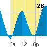 Tide chart for Ridgefield Park, New Jersey on 2025/05/28