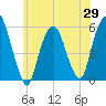 Tide chart for Ridgefield Park, New Jersey on 2025/05/29