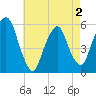Tide chart for Ridgefield Park, New Jersey on 2025/05/2