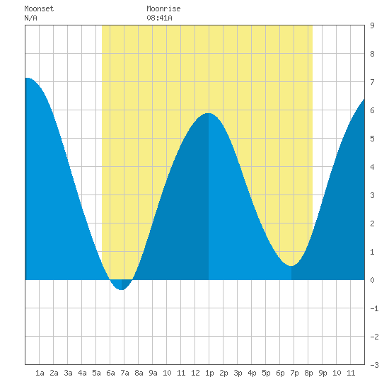 Tide chart for Ridgefield Park on 2025/05/30