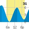 Tide chart for Ridgefield Park, New Jersey on 2025/05/31