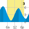 Tide chart for Ridgefield Park, New Jersey on 2025/05/3