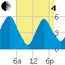 Tide chart for Ridgefield Park, New Jersey on 2025/05/4