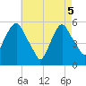 Tide chart for Ridgefield Park, New Jersey on 2025/05/5