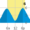 Tide chart for Ridgefield Park, New Jersey on 2025/05/6