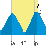 Tide chart for Ridgefield Park, New Jersey on 2025/05/7
