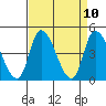 Tide chart for Riggins Ditch, Delaware Bay, Delaware on 2021/04/10