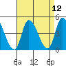 Tide chart for Riggins Ditch, Delaware Bay, Delaware on 2021/04/12