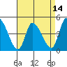 Tide chart for Riggins Ditch, Delaware Bay, Delaware on 2021/04/14
