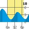 Tide chart for Riggins Ditch, Delaware Bay, Delaware on 2021/04/18