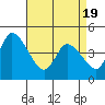 Tide chart for Riggins Ditch, Delaware Bay, Delaware on 2021/04/19