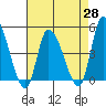 Tide chart for Riggins Ditch, Delaware Bay, Delaware on 2021/04/28