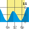 Tide chart for Riggins Ditch, Delaware Bay, Delaware on 2021/06/11