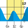 Tide chart for Riggins Ditch, Delaware Bay, Delaware on 2021/06/12