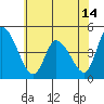 Tide chart for Riggins Ditch, Delaware Bay, Delaware on 2021/06/14