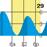Tide chart for Riggins Ditch, Delaware Bay, Delaware on 2021/06/29
