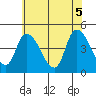Tide chart for Riggins Ditch, Delaware Bay, Delaware on 2021/06/5