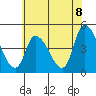 Tide chart for Riggins Ditch, Delaware Bay, Delaware on 2021/06/8