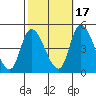 Tide chart for Riggins Ditch, Delaware Bay, Delaware on 2021/10/17