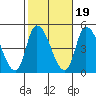 Tide chart for Riggins Ditch, Delaware Bay, Delaware on 2021/10/19