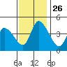Tide chart for Riggins Ditch, Delaware Bay, Delaware on 2021/11/26