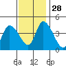 Tide chart for Riggins Ditch, Delaware Bay, Delaware on 2021/11/28