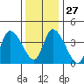 Tide chart for Riggins Ditch, Delaware Bay, Delaware on 2021/12/27