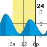 Tide chart for Riggins Ditch, Delaware Bay, Delaware on 2022/02/24