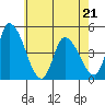Tide chart for Riggins Ditch, Delaware Bay, Delaware on 2022/05/21